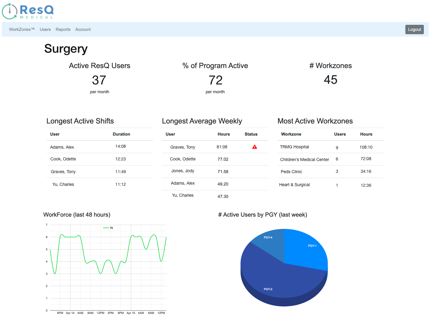 Dashboard Top and Middle